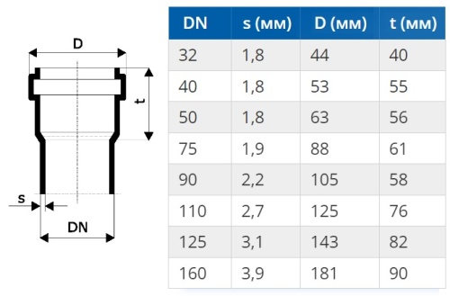 Труба 50 длина 150 мм PP HTEM Ostendorf внутренняя канализация