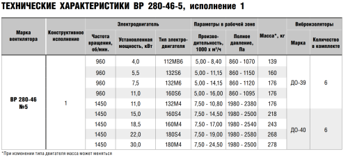 Вентилятор радиальный ВР 280-46 № 5 эл.дв. 30/1500 об/мин