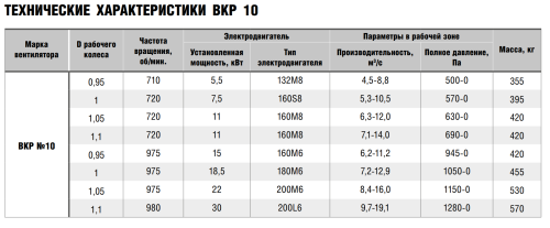 Крышный вентилятор ВКР № 10 эл.дв. 30/1000 об/мин