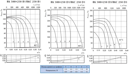 Канальный вентилятор Ostberg RK 500*250 D3
