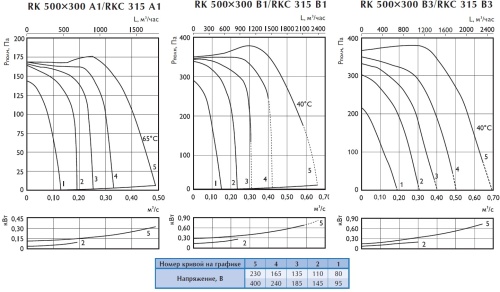 Канальный вентилятор Ostberg RKC 315 B3 ErP
