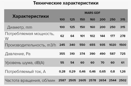 Вентилятор канальный ЭРА MARS GDF 100