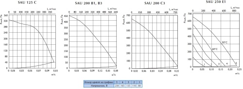 Приточная установка OSTBERG SAU 250 E