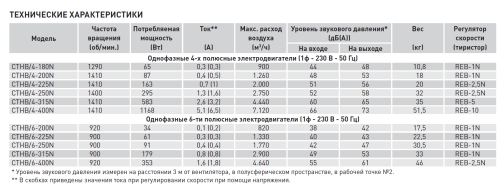 Крышный вентилятор дымоудаления Soler Palau CTHB/4-250