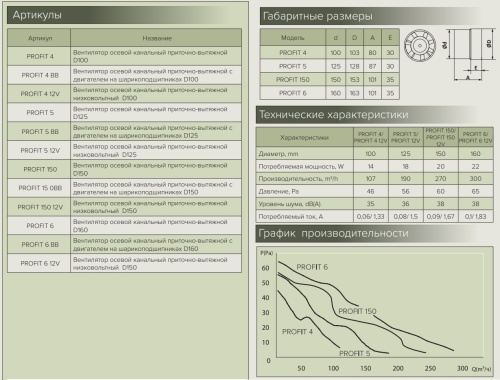 PROFIT 150, Вентилятор осевой канальный Эра D 150
