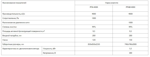 Рукавный фильтр РПА-4000