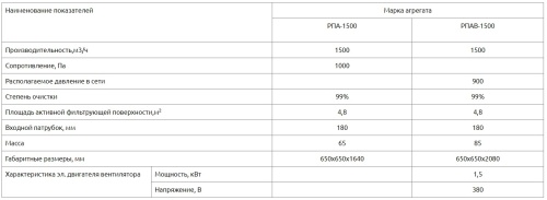 Рукавный фильтр РПА-1500