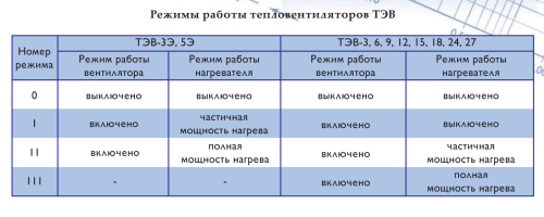 Тепловентилятор ТЭВ – 24