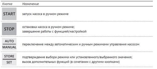 Пульт управления Unipump M3-D1C 11-13 кВт, компл 14607