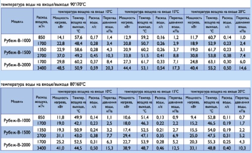 Воздушно-тепловая завеса Арктос Рубеж - В - 1000 А П