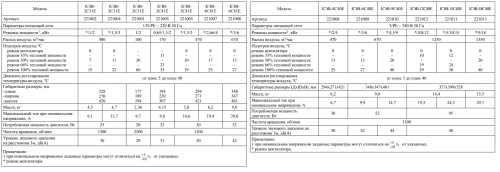 Тепловентилятор КЭВ-4С41Е Тепломаш