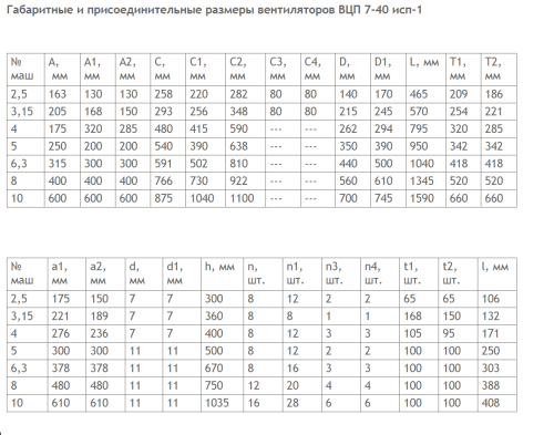 Вентилятор ВЦП 7-40 № 5 схема 1    7,5 кВт 1500 об/ мин Пр. 0